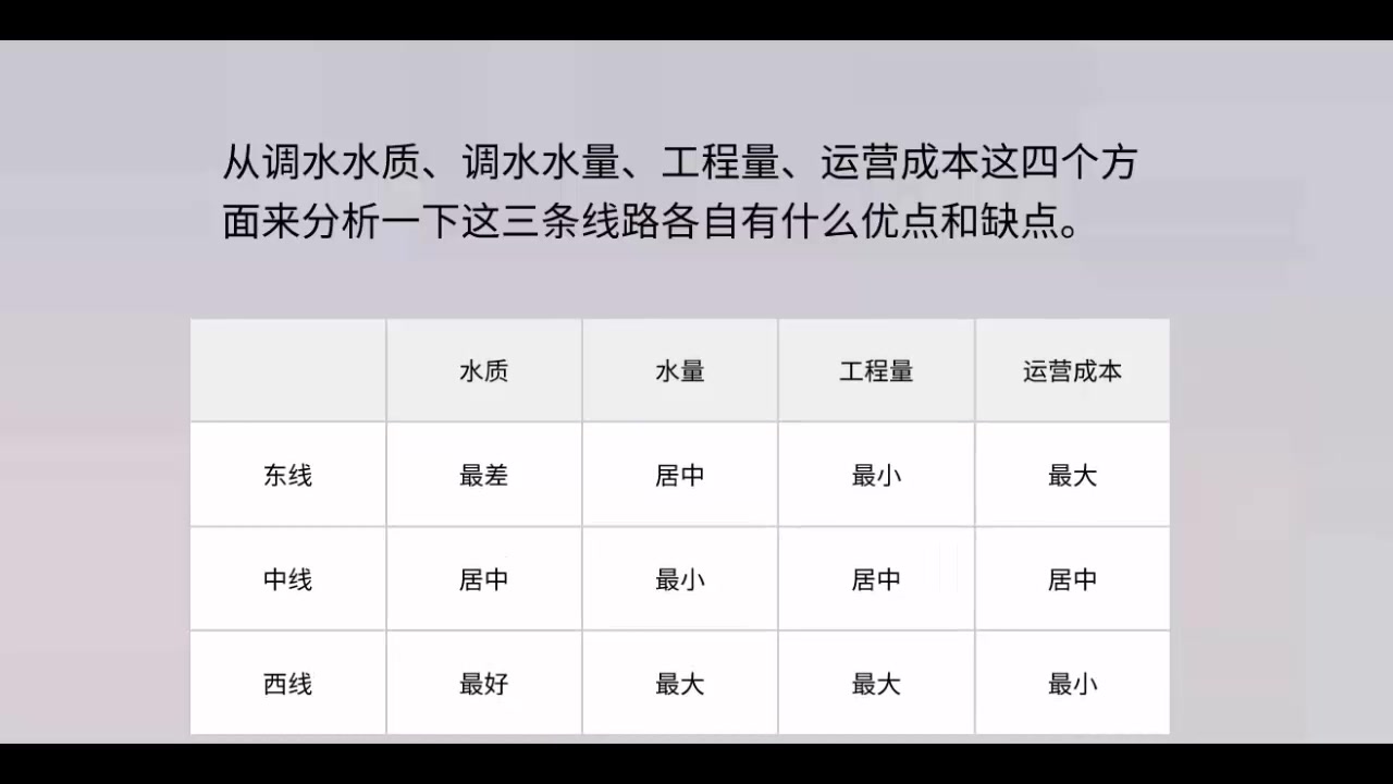 【高中地理】南水北调的基本概况哔哩哔哩bilibili