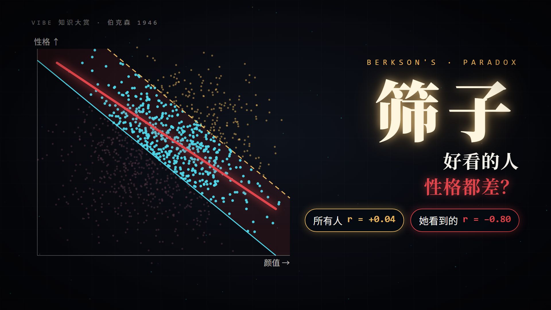 好看的人性格都差？可能是你的筛子在作怪｜用 3 分钟看懂爱情里的「伯克森悖论」