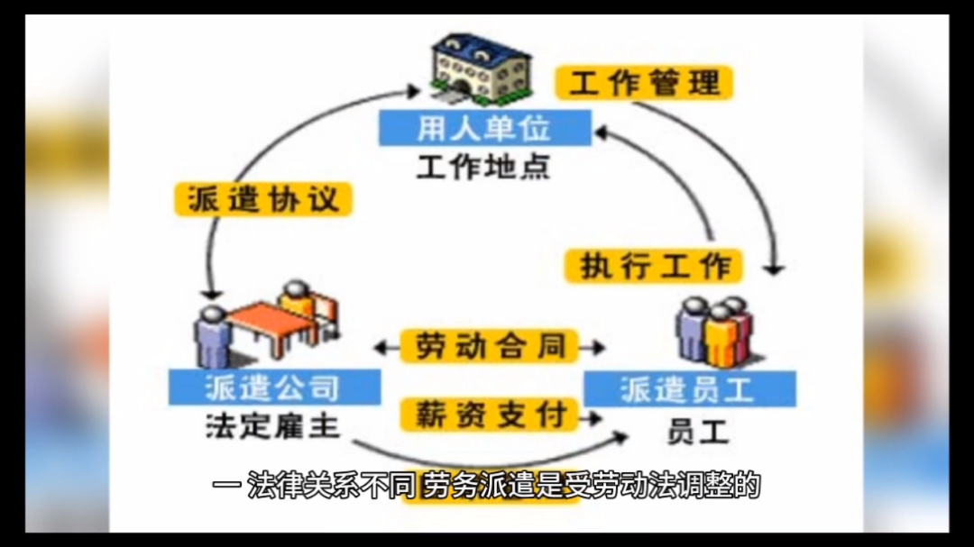 劳务派遣与劳务外包是同一法律关系吗?对劳哔哩哔哩bilibili