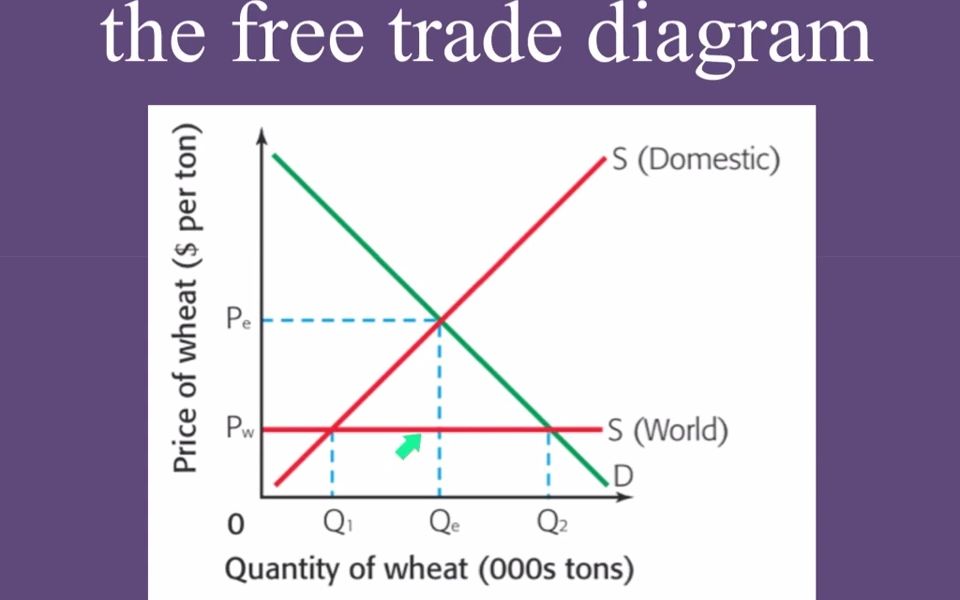 [图]Free Trade Diagram IB International Economics The Global Economy