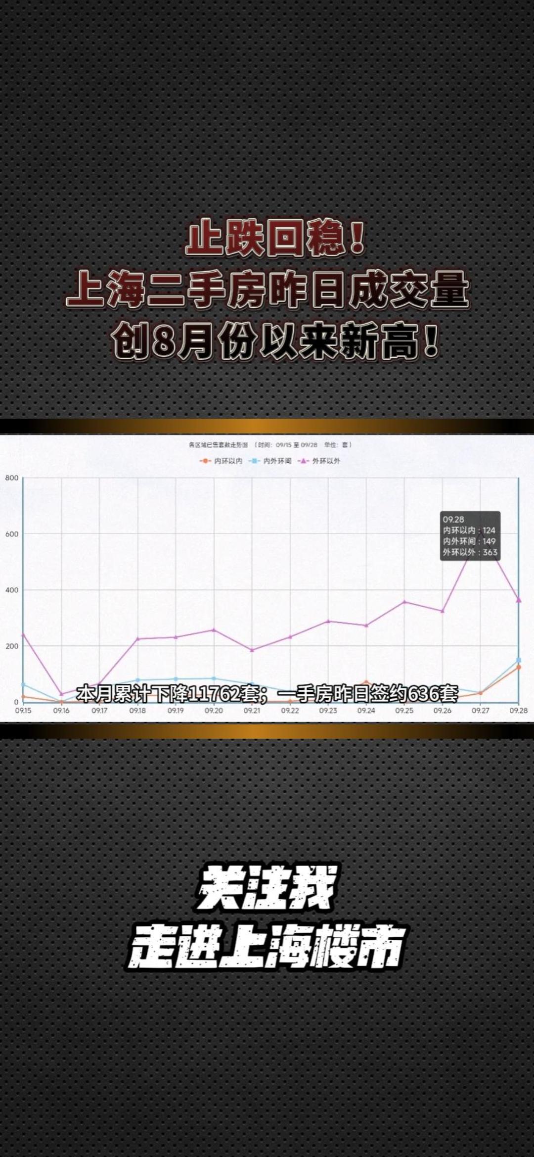 止跌回稳!上海二手房昨日成交量创新高!哔哩哔哩bilibili