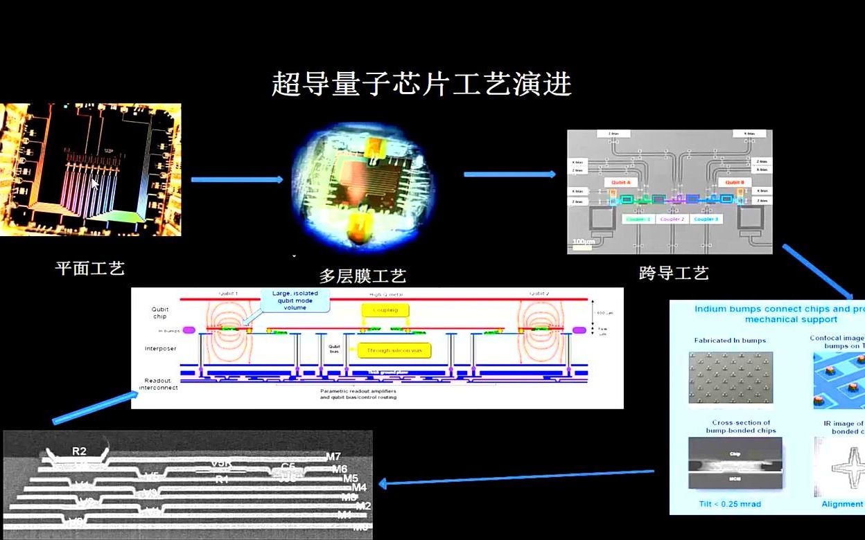 超导量子芯片的发展与运用(B):分子与量子的计算之舞(第四集)奇点O论坛哔哩哔哩bilibili