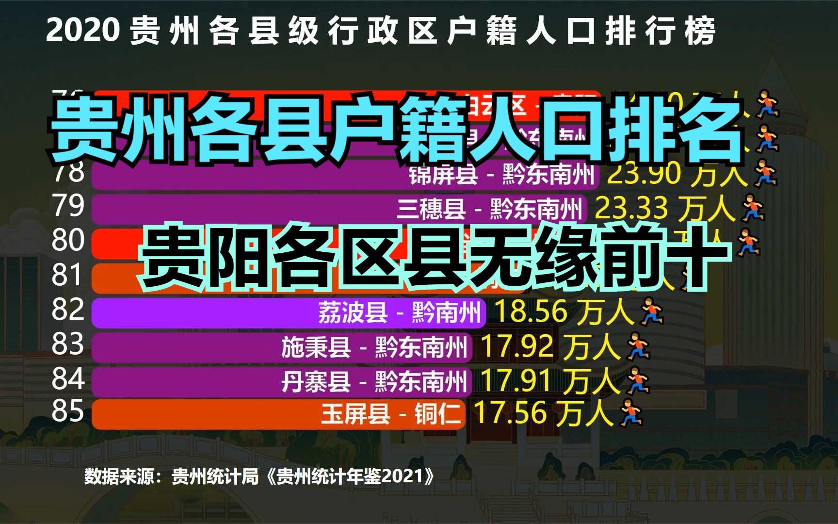 最新贵州88个县户籍人口排名,超100万的只有8个,有你的家乡吗?哔哩哔哩bilibili