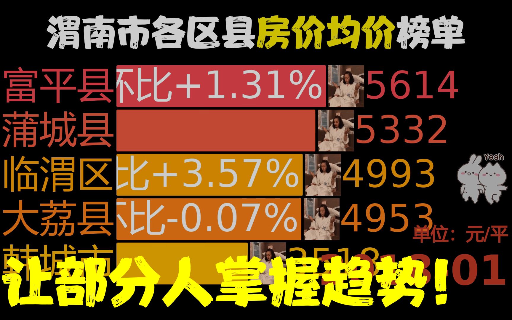 近58月201801202211,渭南市各区县房价,华州区同比涨90.85%哔哩哔哩bilibili