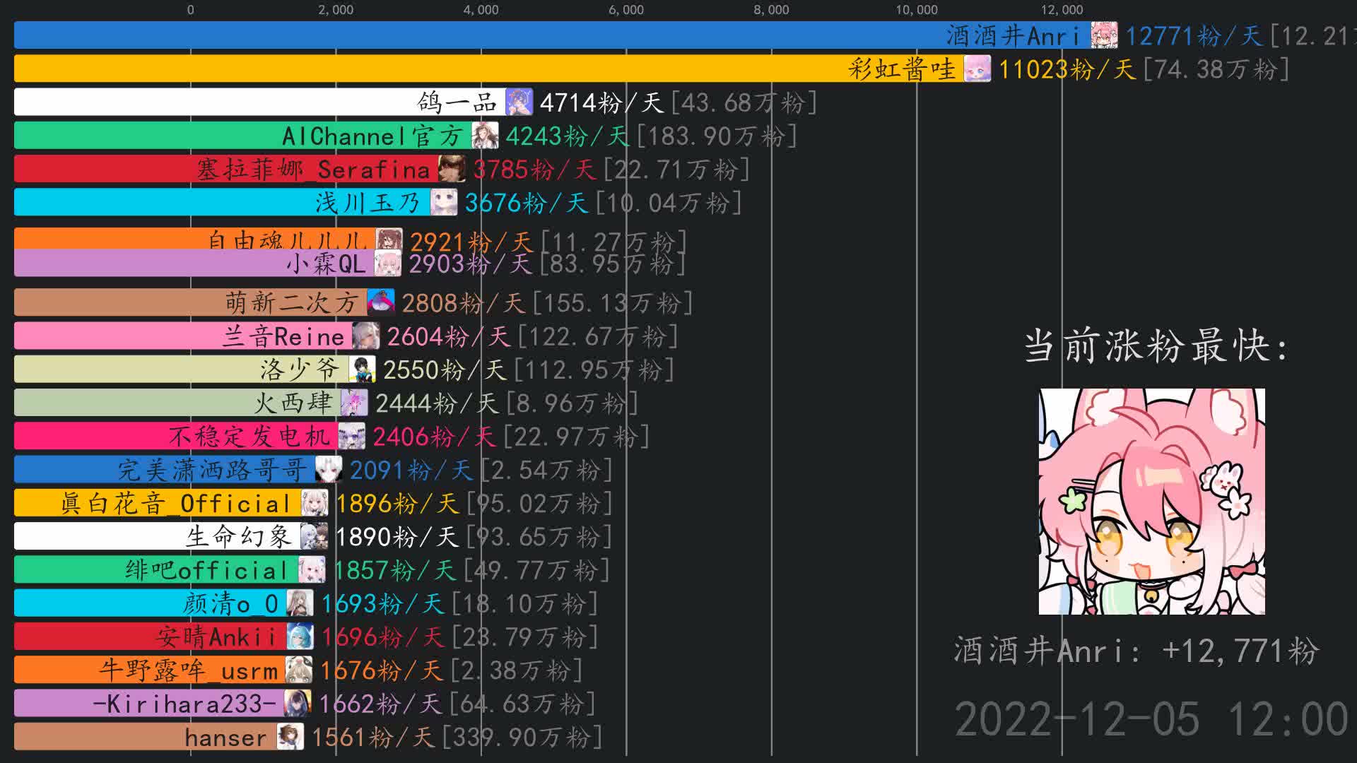 虚拟主播涨粉日报【12月6日】 自由魂儿儿儿,彩虹酱哇,鸽一品哔哩哔哩bilibili