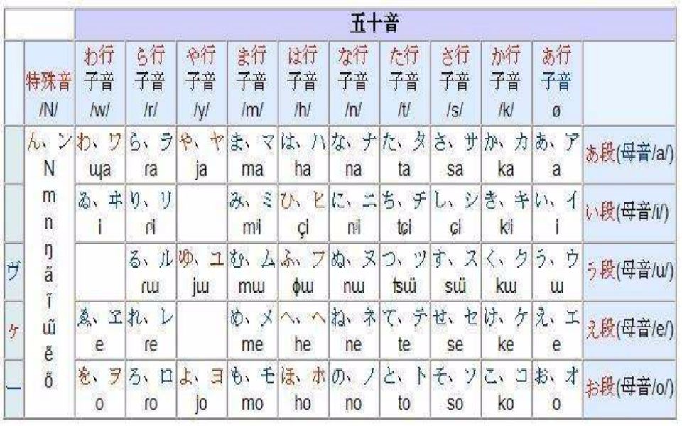 日語學習教程精講日語五十音圖口訣羅馬音和五十音的發音技巧日語五十