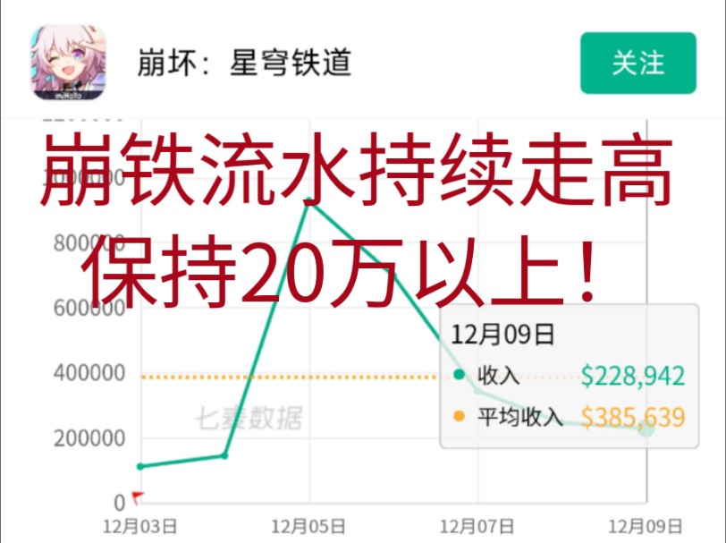 崩铁流水持续走高,日流水20万以上!