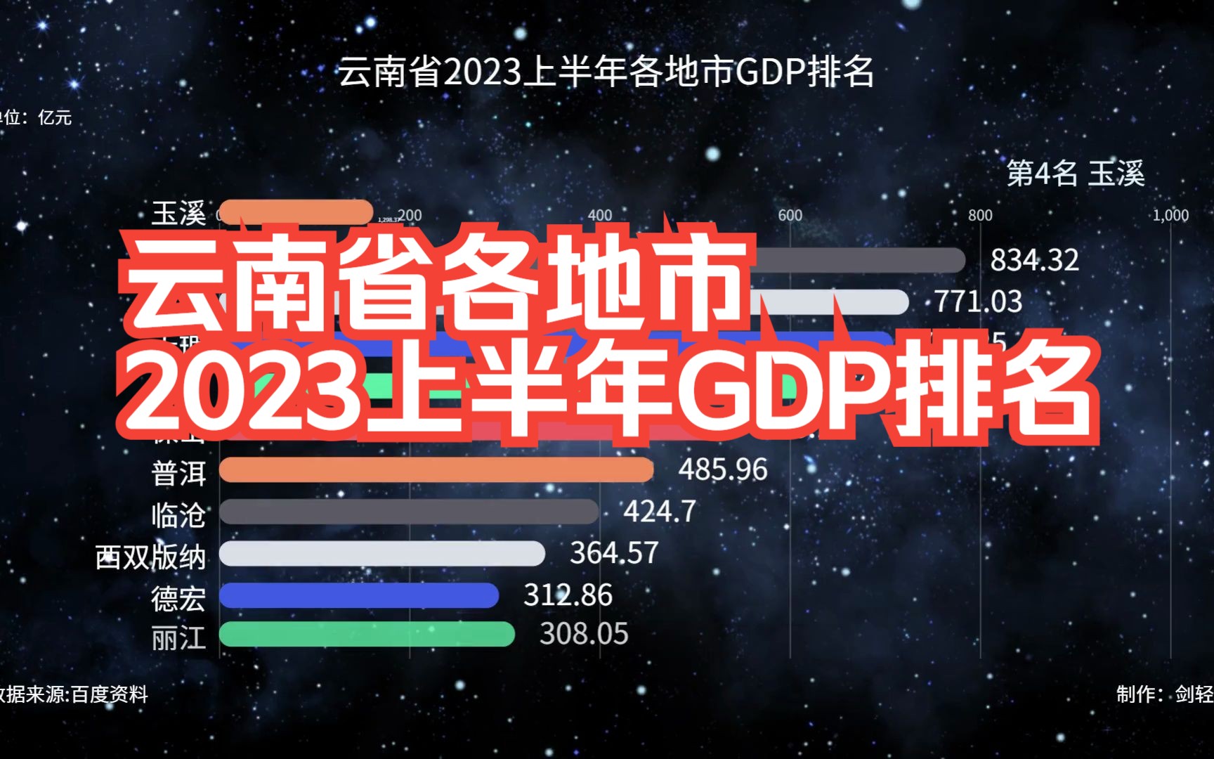 云南省各地市2023上半年GDP排名哔哩哔哩bilibili