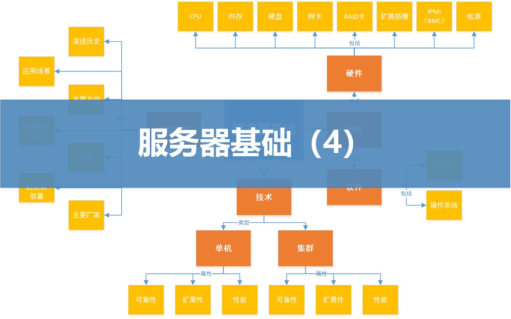 第五课、服务器基础(4)内存哔哩哔哩bilibili