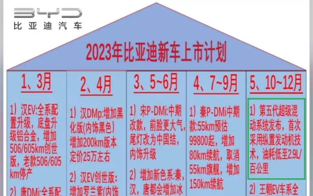 比亚迪23年新车上市计划,在下半年,将发布第五代超级混动,并数次应用纵置发动机技术,另外混动皮卡也将上市.哔哩哔哩bilibili