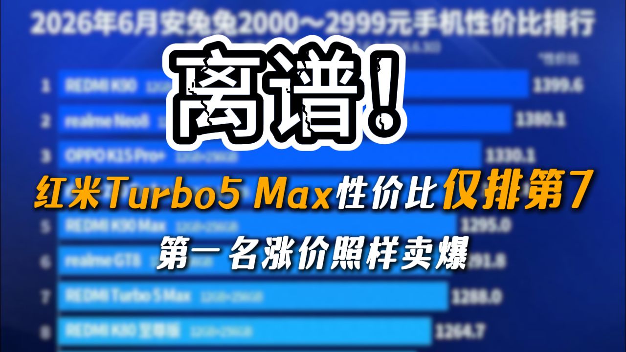 离谱！红米Turbo5 Max性价比仅排第7，第一名涨价照样卖爆