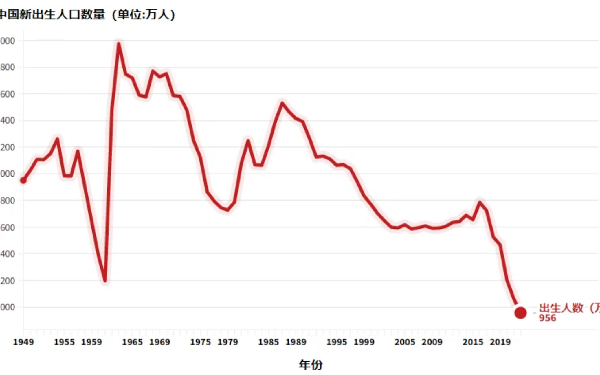 中国历年人口变化图图片