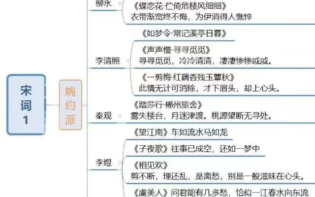 9张思维导图带你了解中国诗词的发展|文学常识(转载)哔哩哔哩bilibili