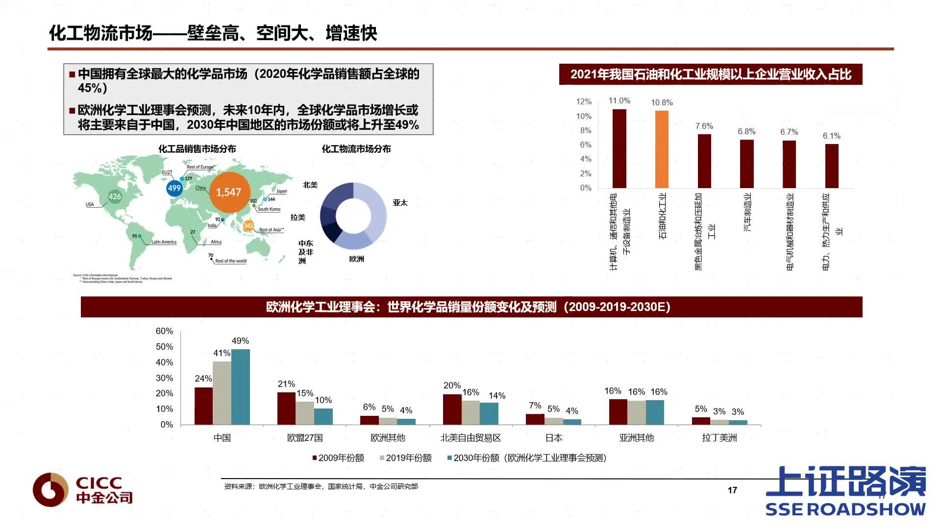 2022沪市物流行业公司三季报集体业绩说明会哔哩哔哩bilibili