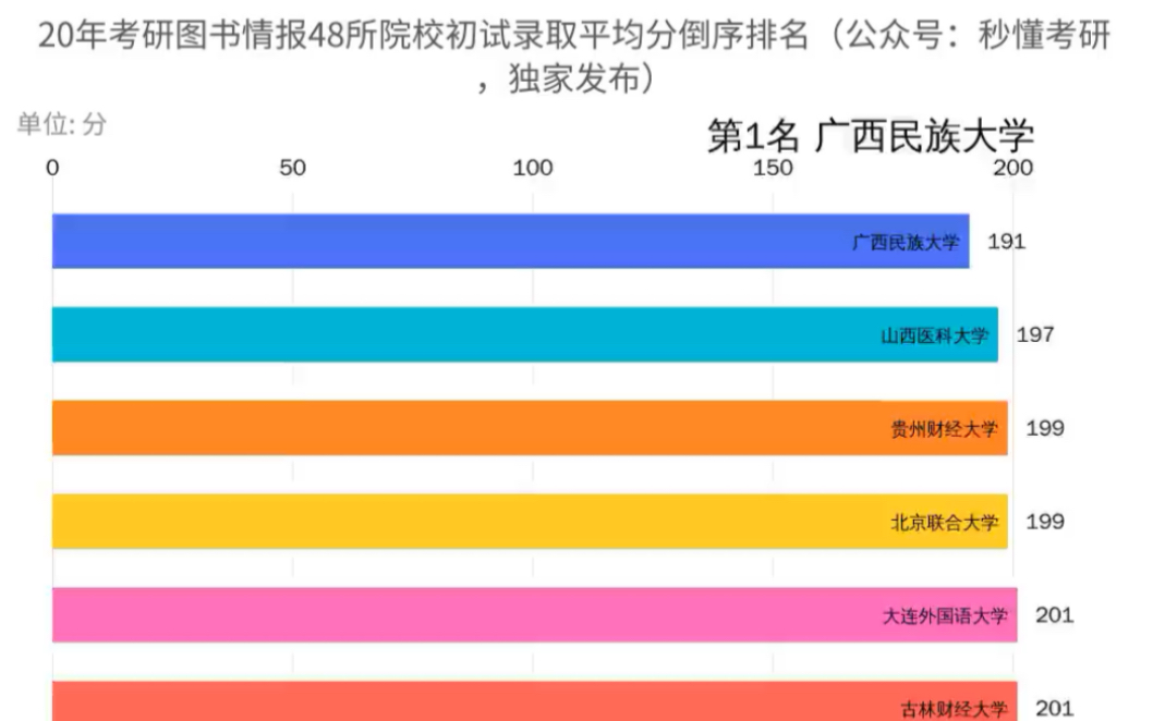 20届图书情报硕士考研择校:录取平均分排名哔哩哔哩bilibili