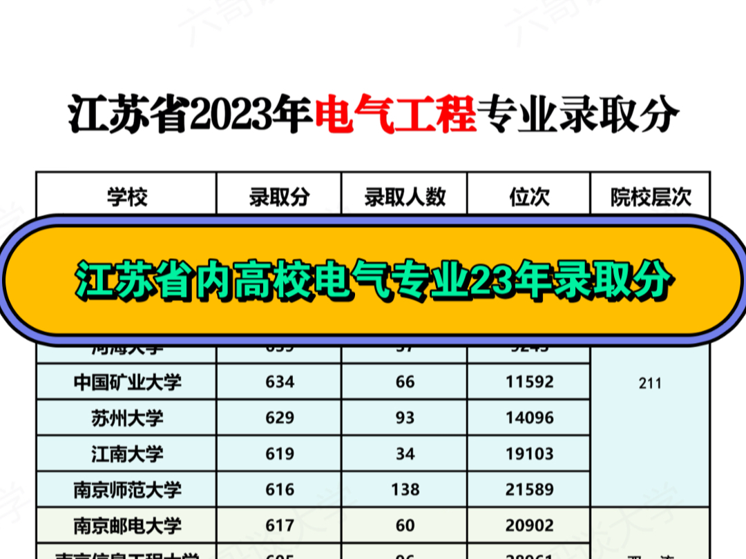 江苏省高校2023年电气工程及其自动化专业录取分和位次哔哩哔哩bilibili