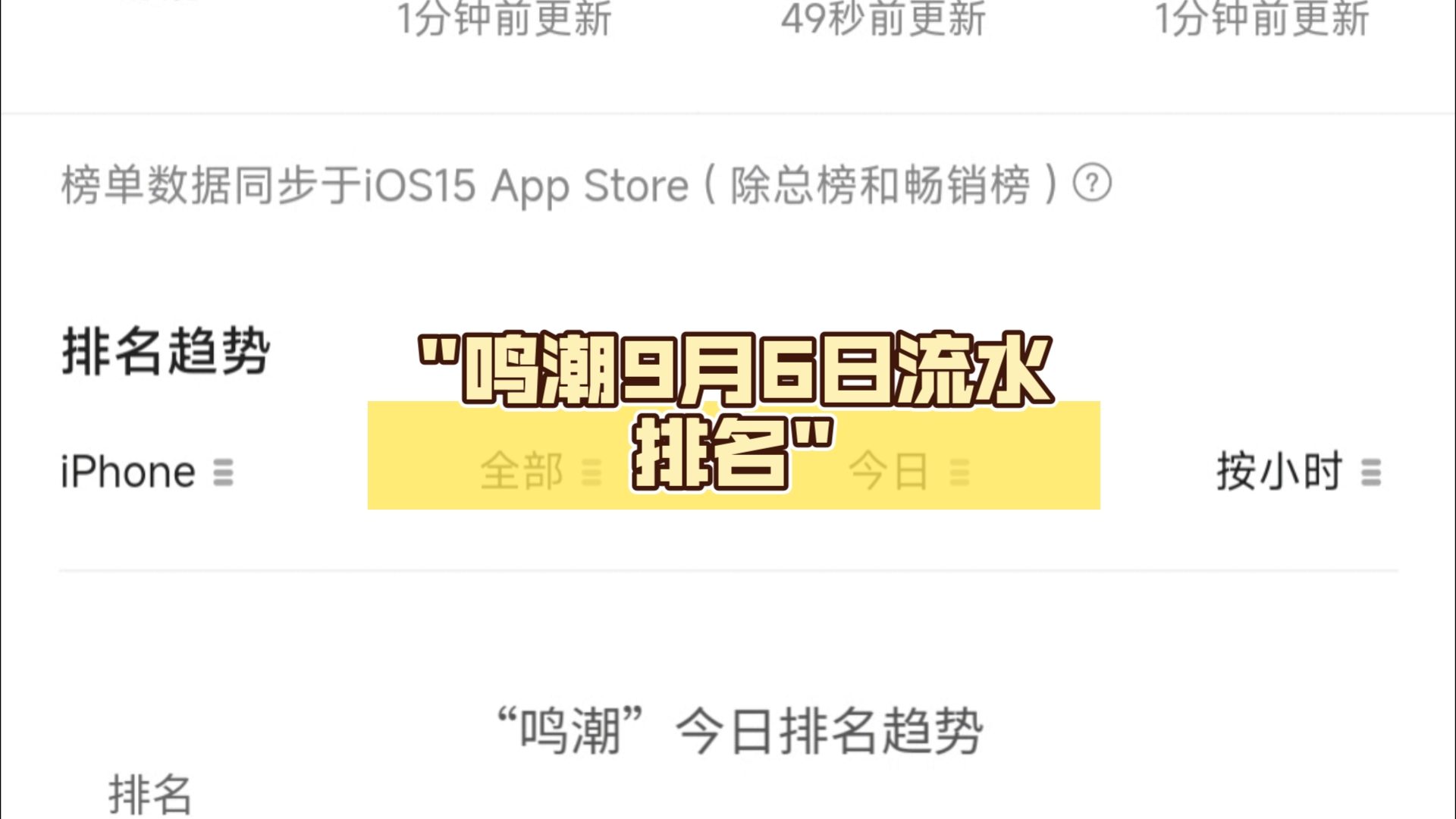 鸣潮9月6日流水排名