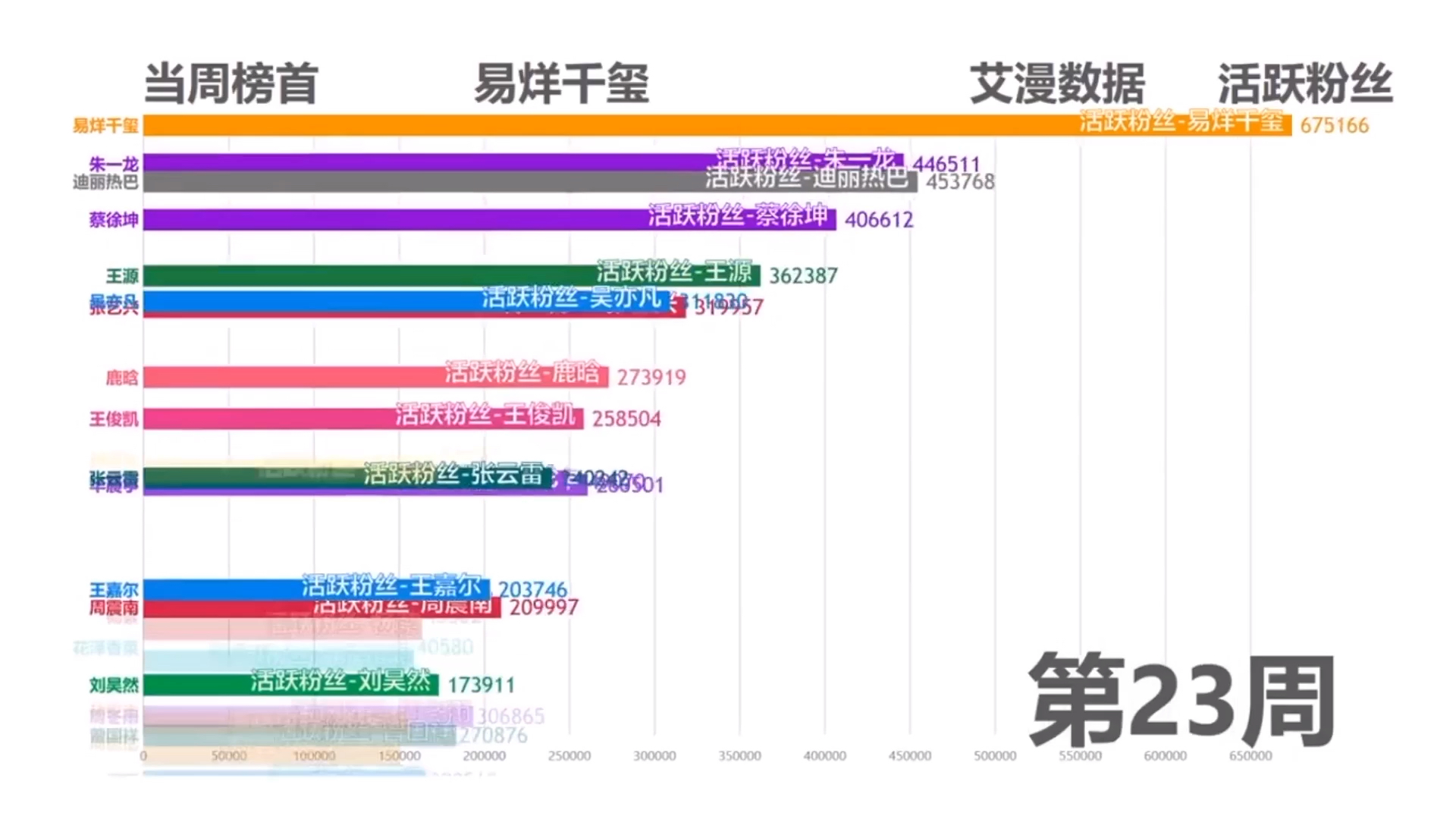 艾漫数据2019年周活跃粉丝榜哔哩哔哩bilibili