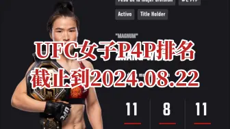 Télécharger la video: UFC女子P4P排名，截止到2024.08.22，变化挺大的，不变的是榜上依然有两名中国选手，chama！