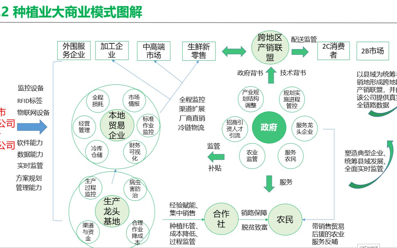 种植业大商业模式图解哔哩哔哩bilibili