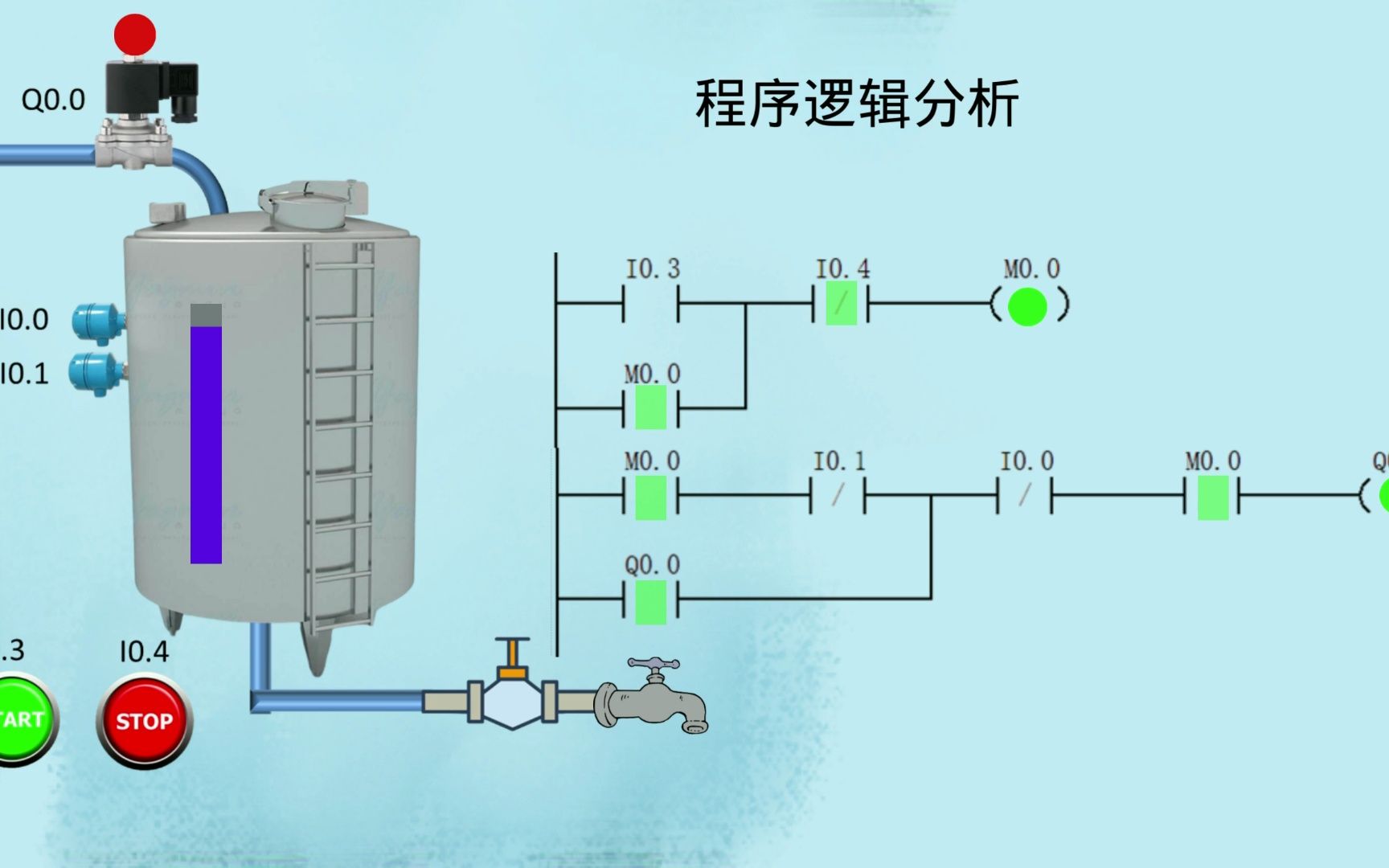 PLC示例一个简单的液位控制程序哔哩哔哩bilibili