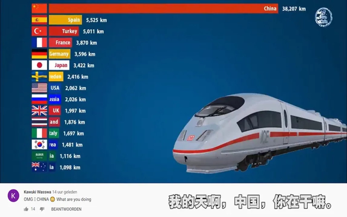 外国网友:中国仍以每年数千公里增长.全球高铁里程排行榜!