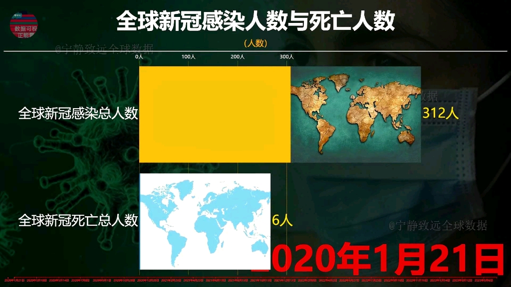 全球新冠病毒感染人数和死亡人数哔哩哔哩bilibili