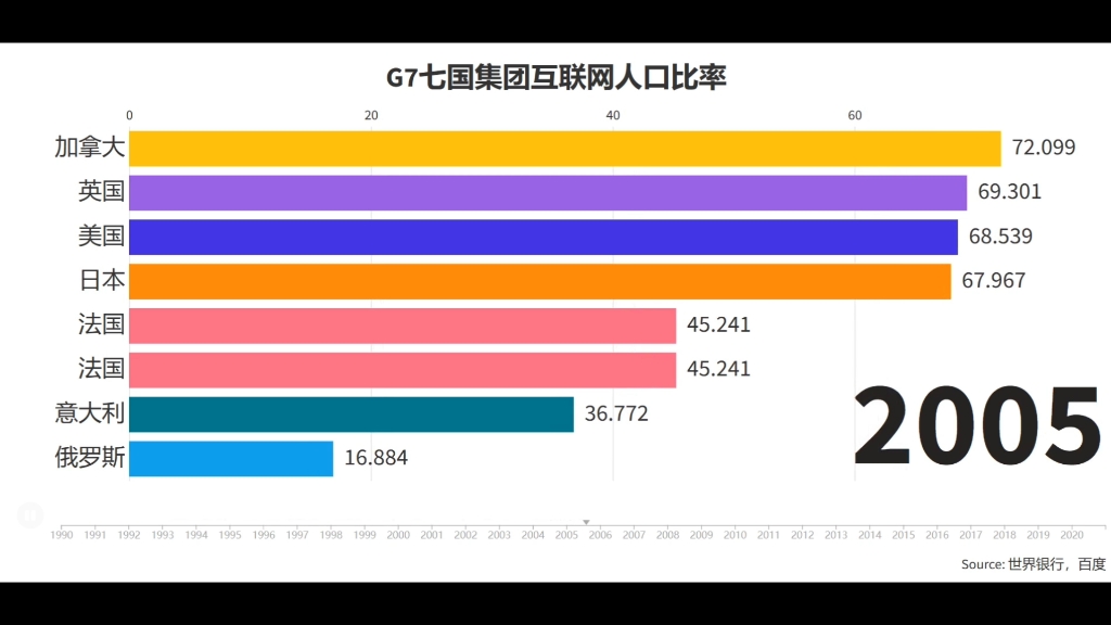 七国G7互联网普及率哔哩哔哩bilibili