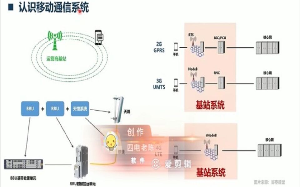 老杨:移动通信系统组网技术及发展哔哩哔哩bilibili