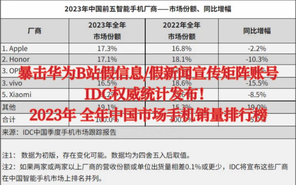 IDC权威发布,2023年全年中国境内手机销量排行榜,苹果第一,荣耀第二 OPPO第三 vivo第四,小米第五,华为排名亮了哔哩哔哩bilibili