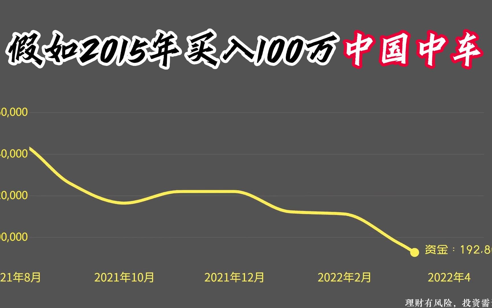 惨!2015年买入100万中国中车,持有不动,如今还剩多少钱?哔哩哔哩bilibili