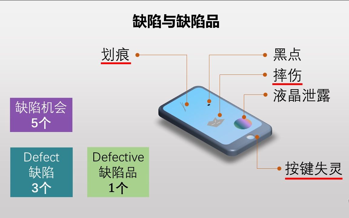 统计学与质量010  PPM 缺陷与缺陷品 DPPM DPU DPO DPMO哔哩哔哩bilibili