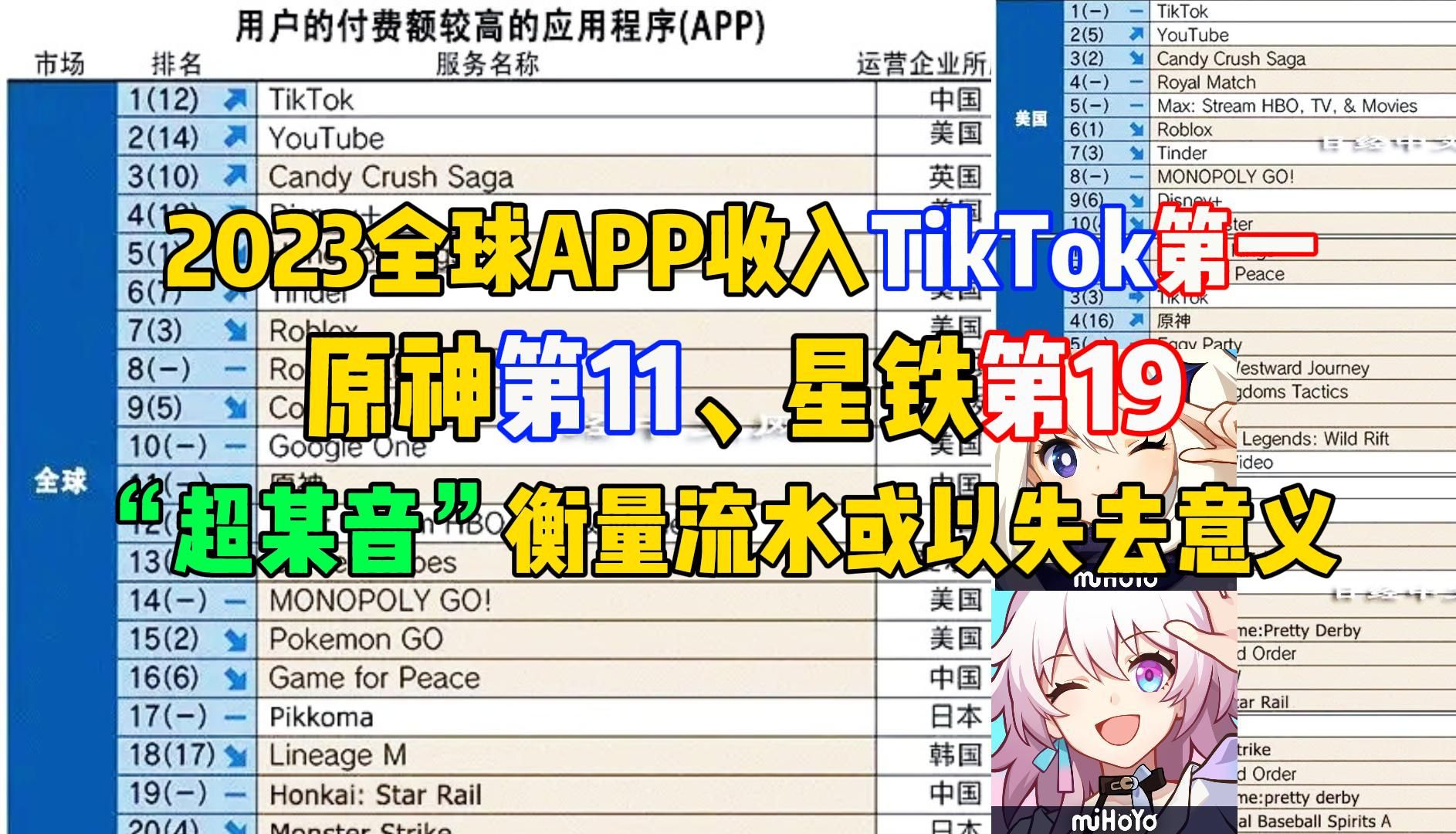 2023全球APP收入排名TikTok第一,原神第11、星铁第19,“超某音”比较流水将失去意义?【米家快报】哔哩哔哩bilibili