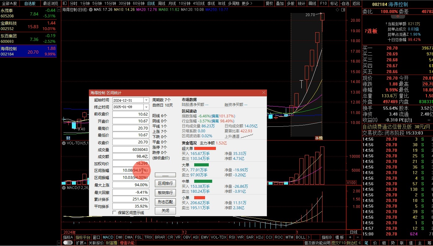 瞬间炸了!中国军工第一龙头从248元跌至3.9元,巴菲特联手国家队2500亿资金底部接筹!1月即将拉升,2025年妖王就是它!中国已完成令人震惊的试飞!...