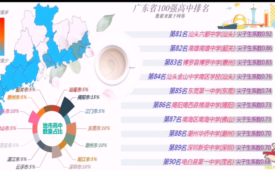 广东省100强高中排名,有你母校吗?哔哩哔哩bilibili