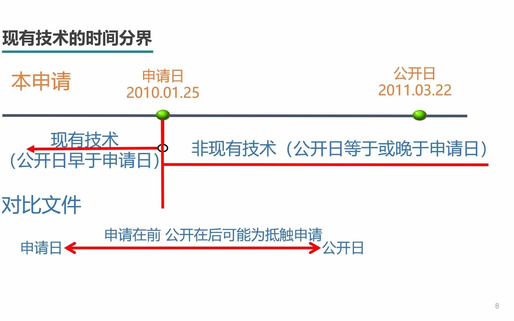 专利的申请日如何确定?现有技术和抵触申请的区别是?哔哩哔哩bilibili