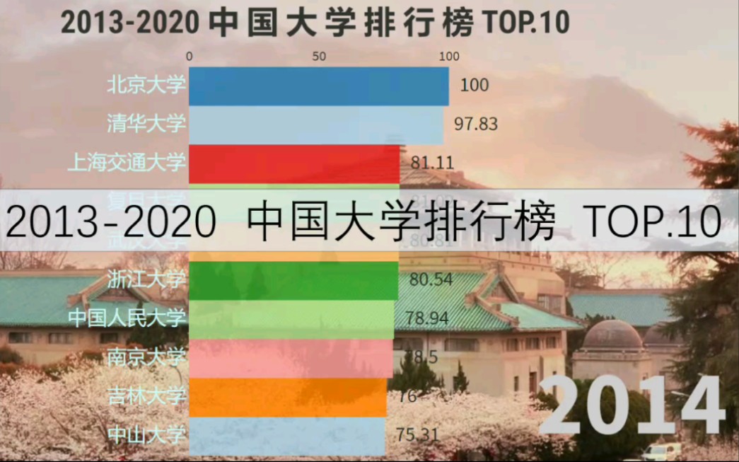 20132020 中国大学排行榜 TOP10哔哩哔哩bilibili