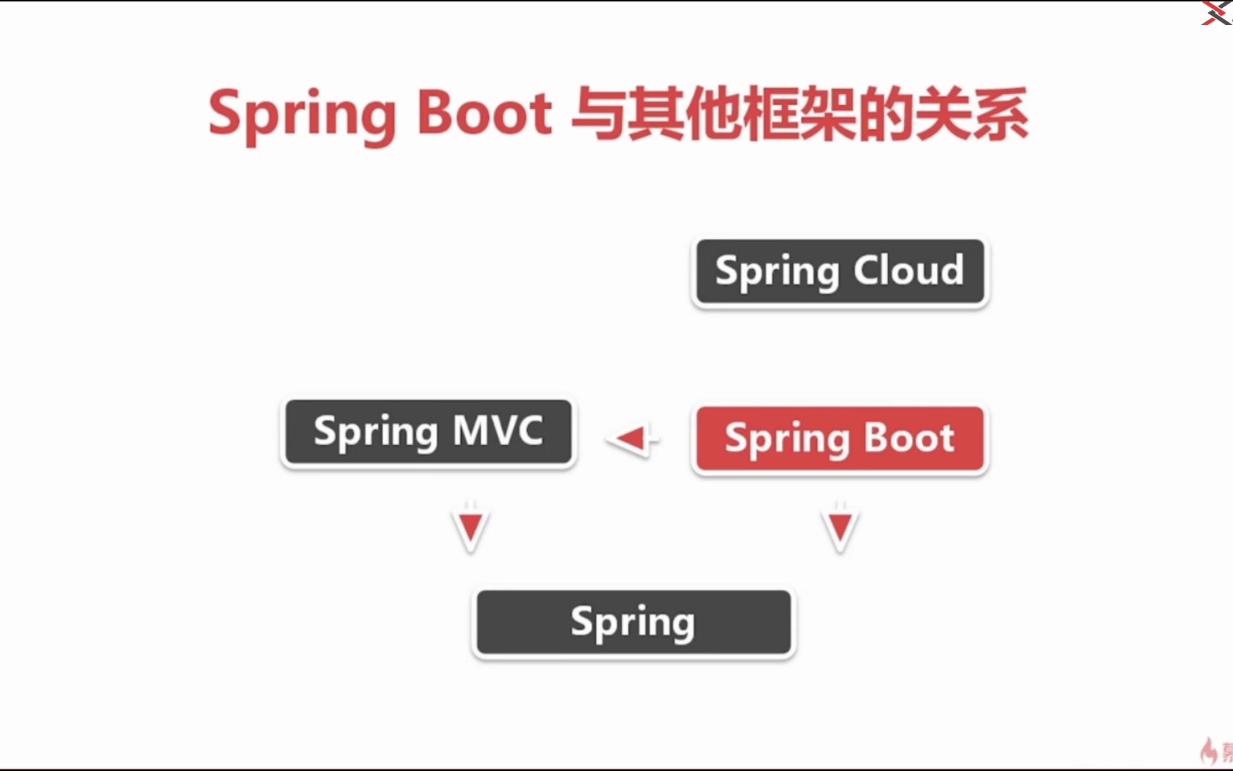 spring boot是什么?基本了解哔哩哔哩bilibili