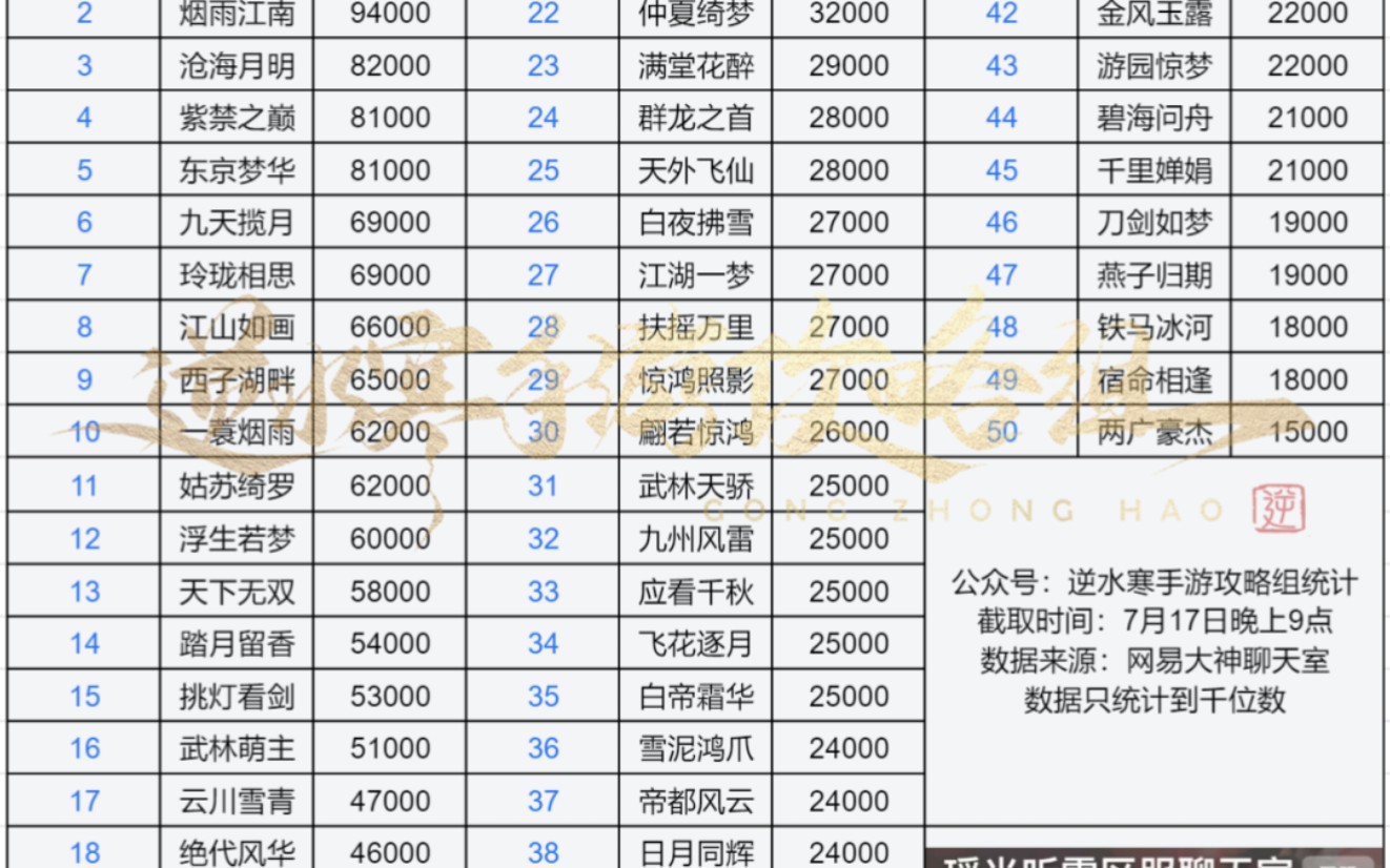 7月17最新服务器热度公布,10大最火服务器帮会连赛甲组排名来袭电子竞技热门视频