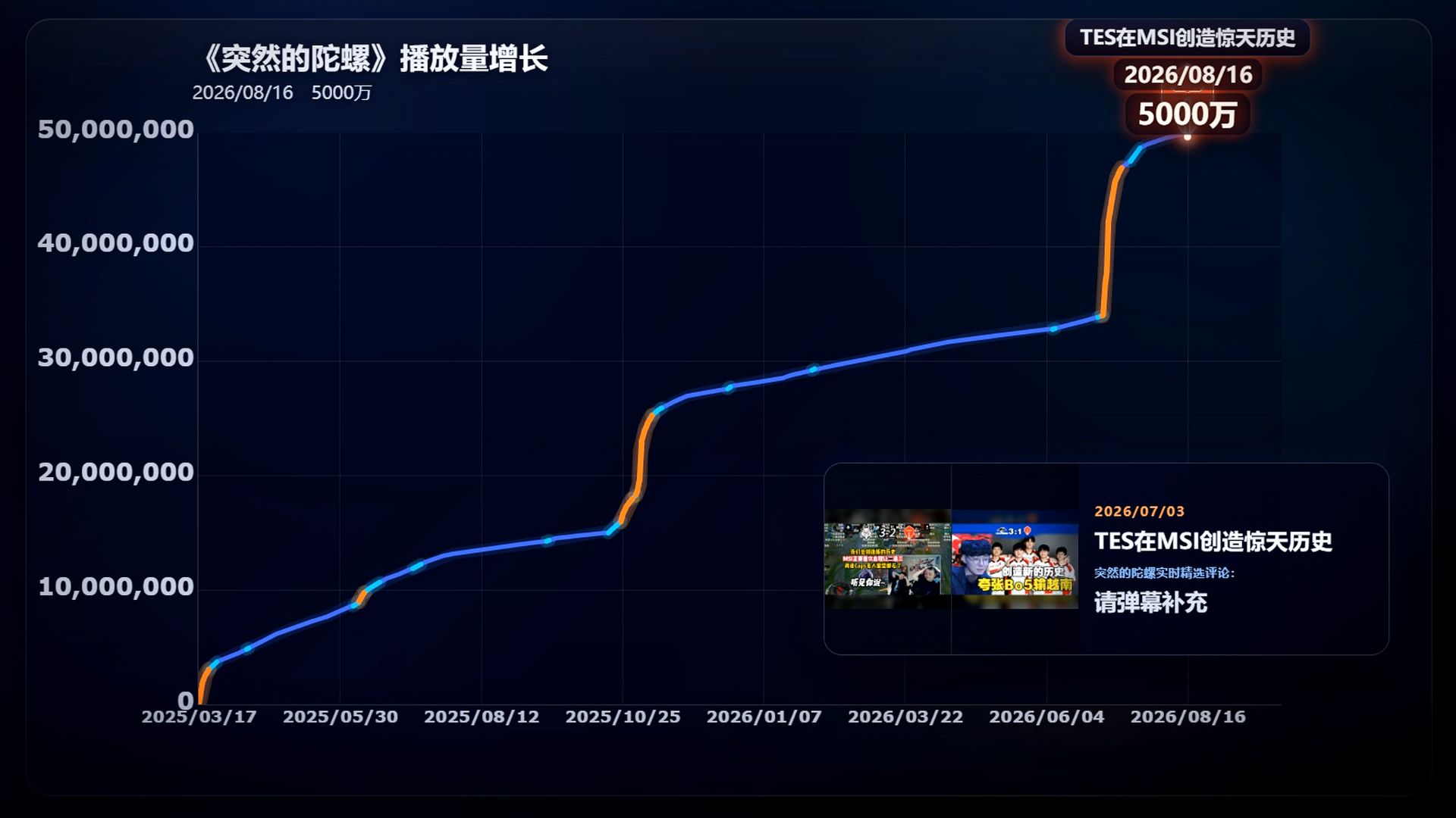 1.0 重置版《突然的陀螺》 5000万播放量数据可视化