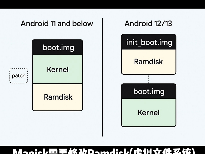 Magisk修补使用boot还是init boot?看看这期内容吧!