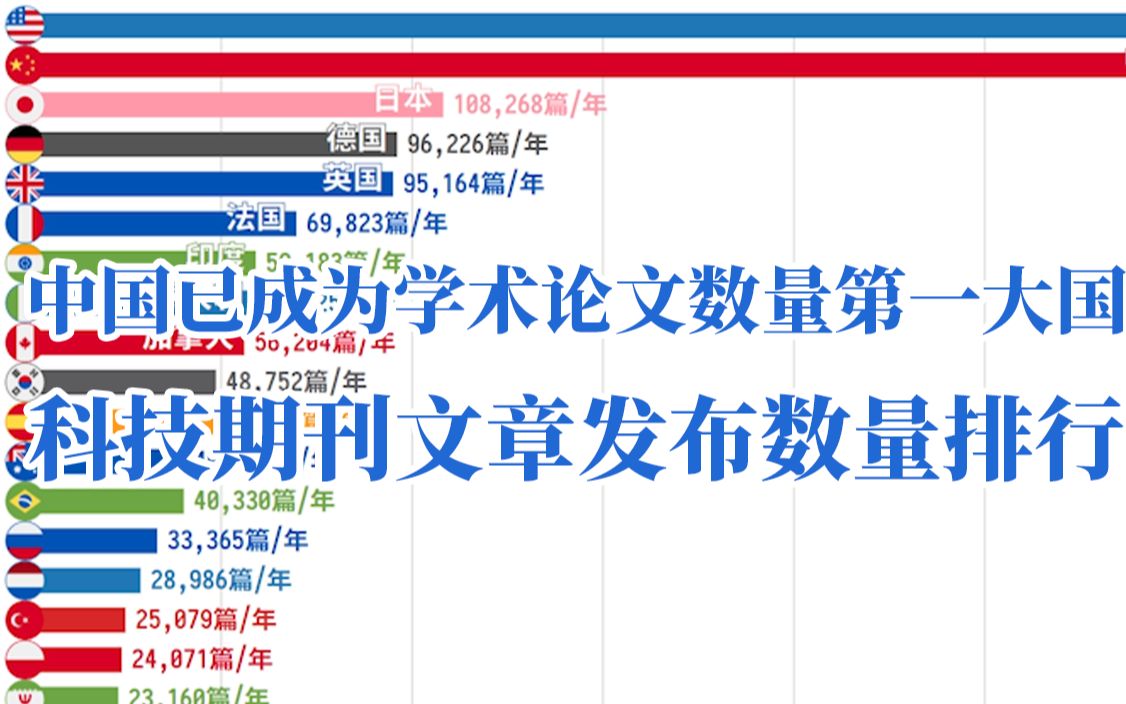 中国登顶!科技期刊数量历史排行~哔哩哔哩bilibili