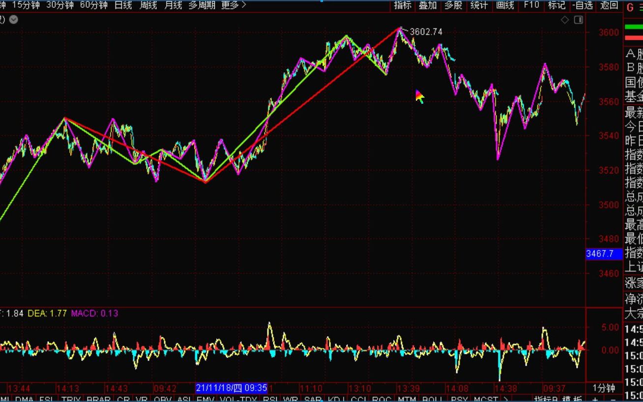 [图]《20221-11-30上证指数之缠论分析》