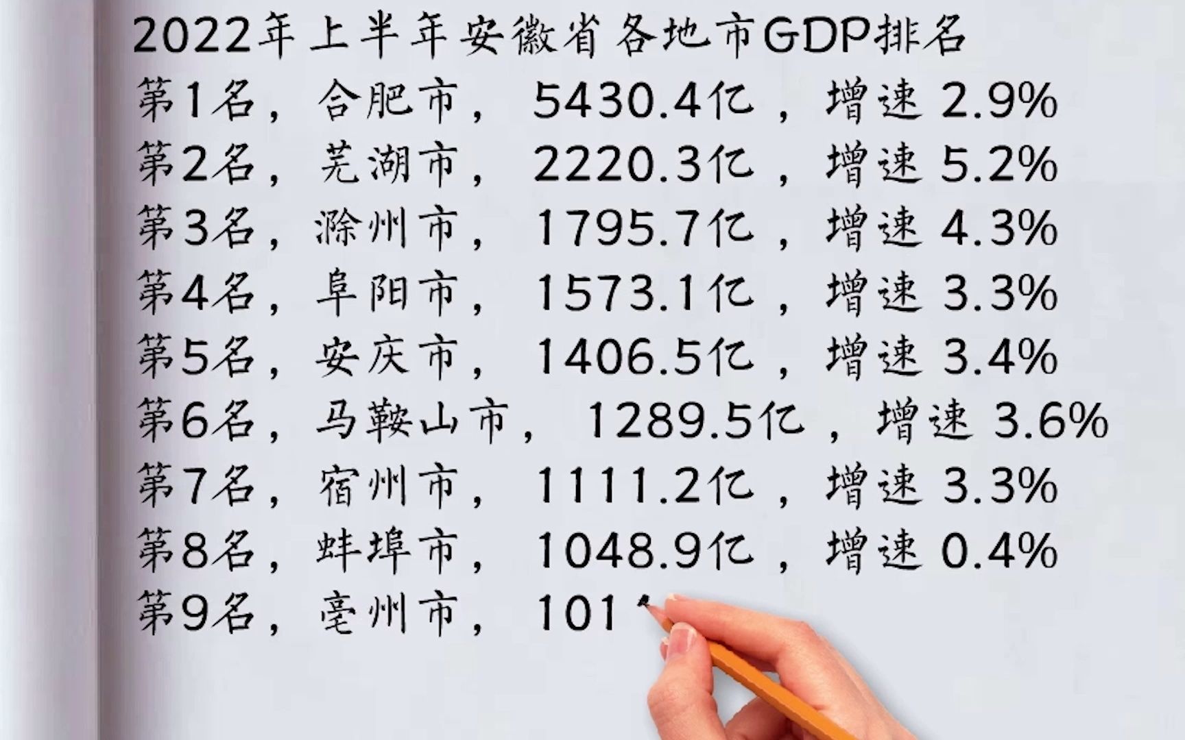 2022年上半年安徽省各地市GDP出炉:合肥市排第一,芜湖增速最快哔哩哔哩bilibili