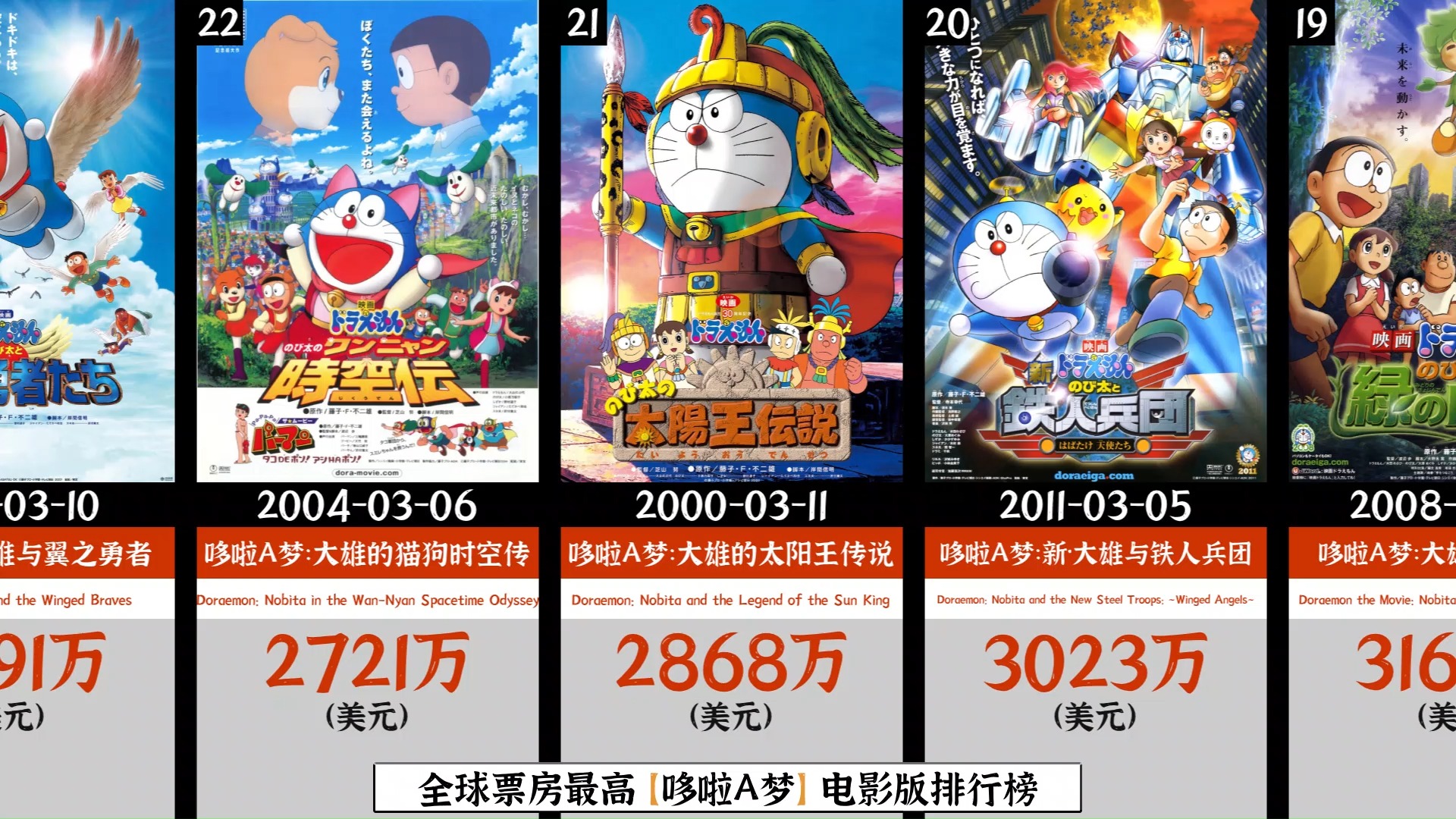 全球票房最高 【哆啦a梦】电影版排行榜