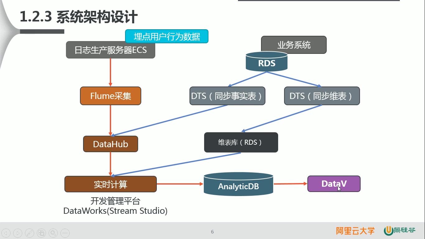 2019JAVA尚硅谷基于阿里云搭建数据仓库项目哔哩哔哩bilibili