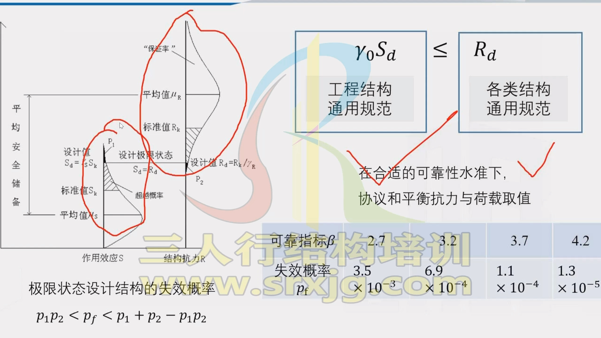 [图]结构通用规范及对设计的影响