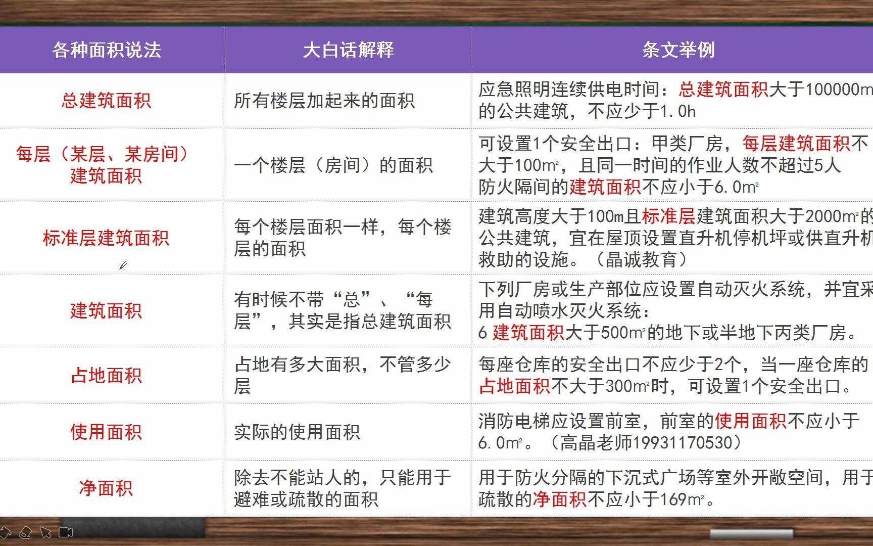 [图]2021年消防工程师备考，大白话解释建筑面积、占地面积、使用面积、净面积的区别