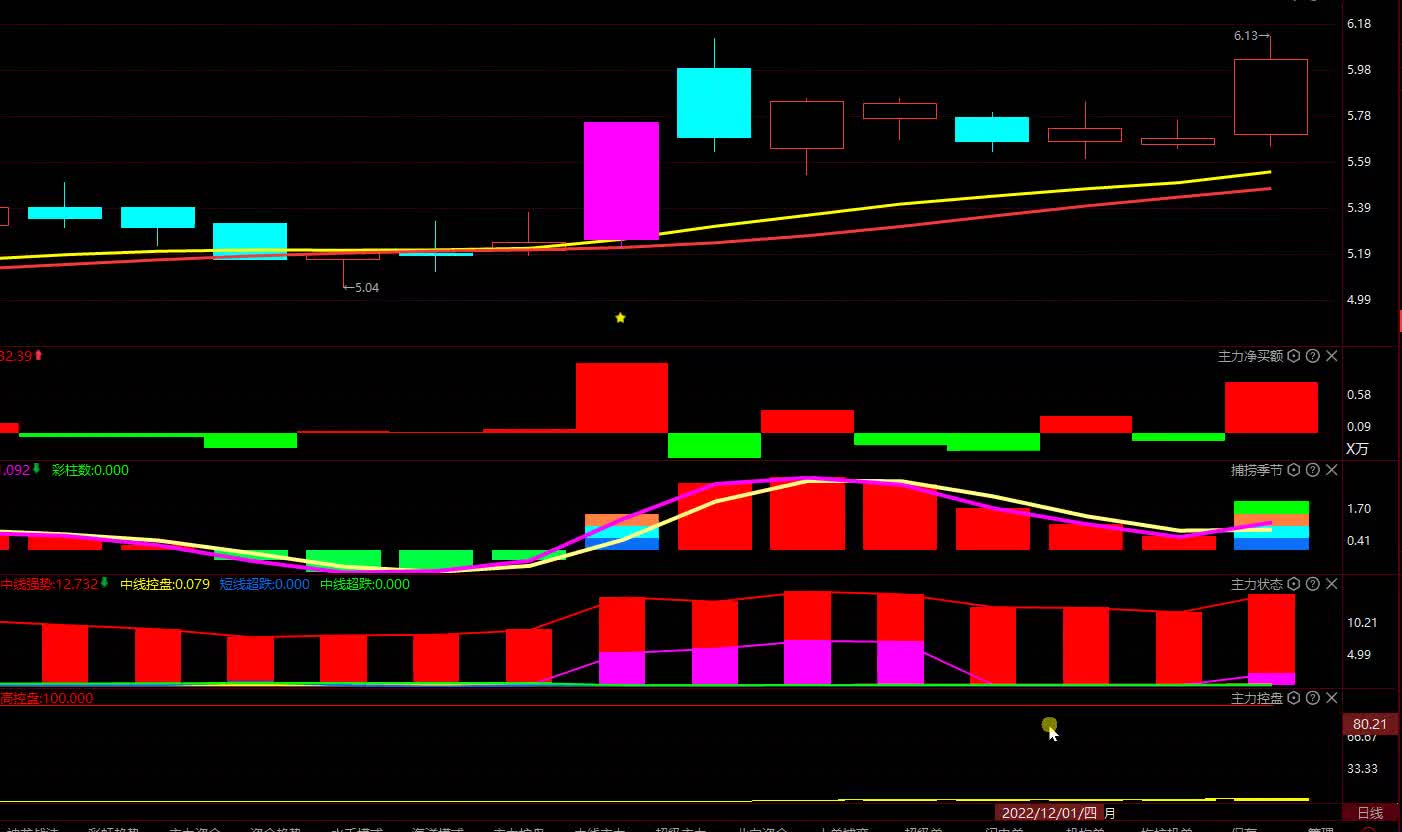 12月5日山西路桥,洗盘动作明显,继续拉升,能拉多高呢?哔哩哔哩bilibili