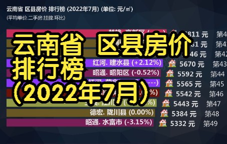 云南省 区县房价 排行榜 (2022年7月), 62个区县房价大排名哔哩哔哩bilibili